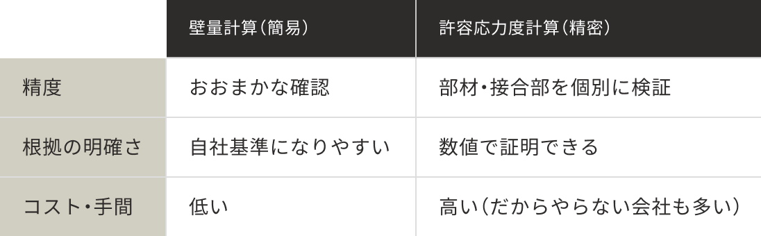 2つの計算方法の違い