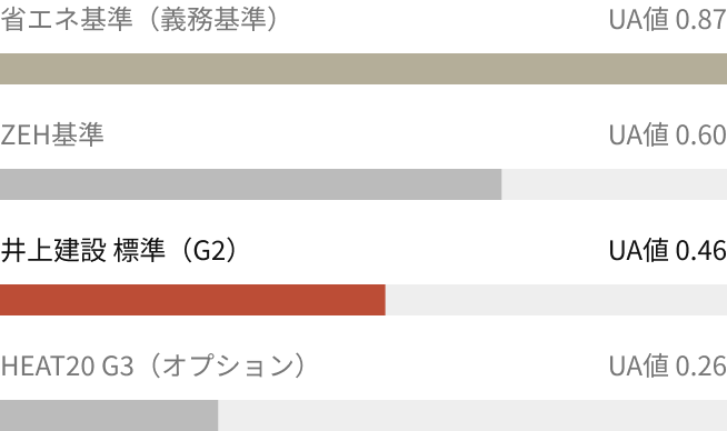 断熱性能のグレード比較