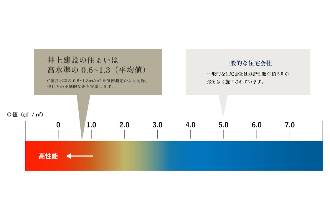 なぜC値が重要なのか