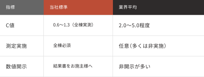 なぜC値が重要なのか