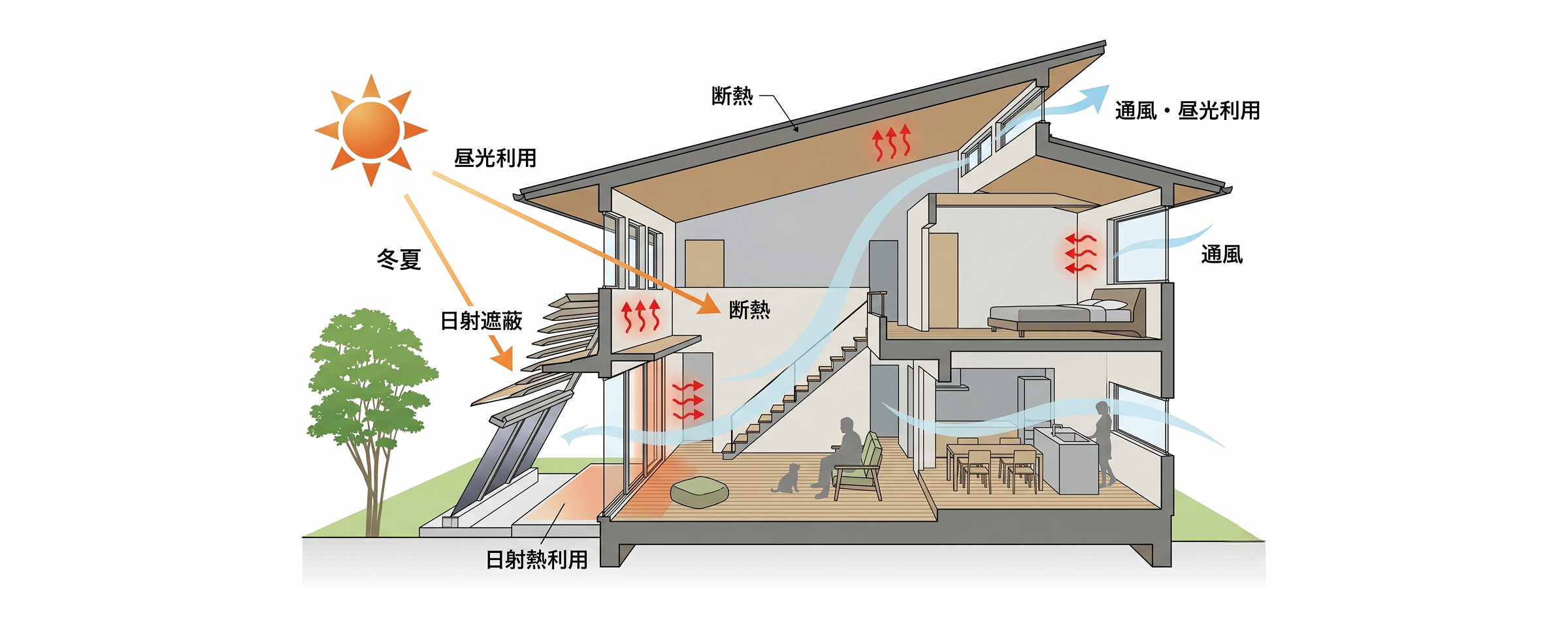 陽射しと風を設計に組み込む、パッシブ設計。
