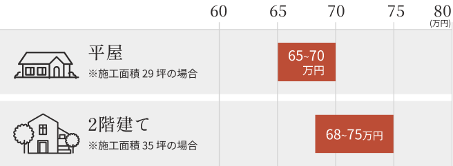 建物本体 坪単価目安（万円）