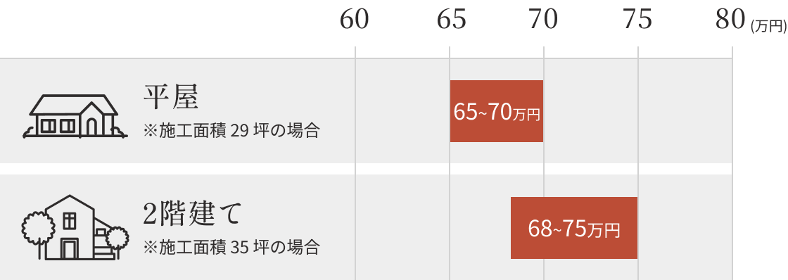 建物本体 坪単価目安（万円）