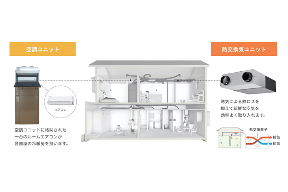 家中どこでも温度差が少なく快適な全館空調熱交換気システム