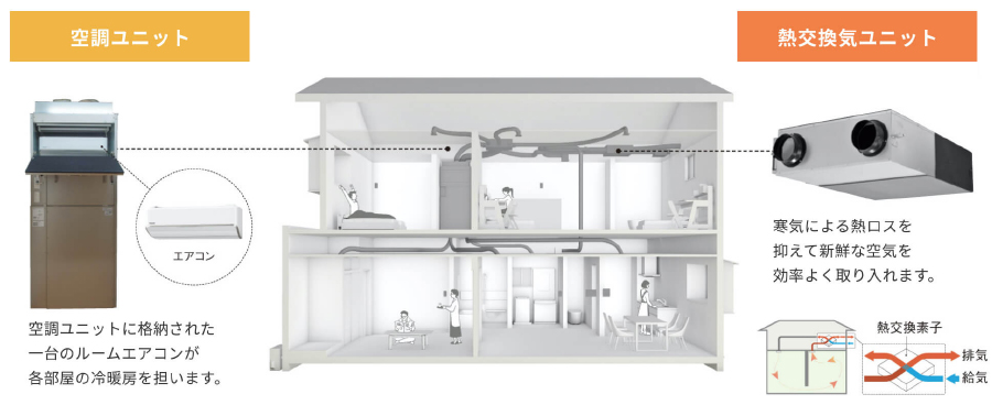全館空調熱交換気システム
