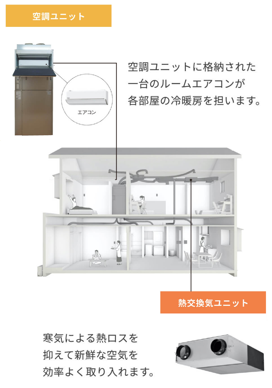 全館空調熱交換気システム